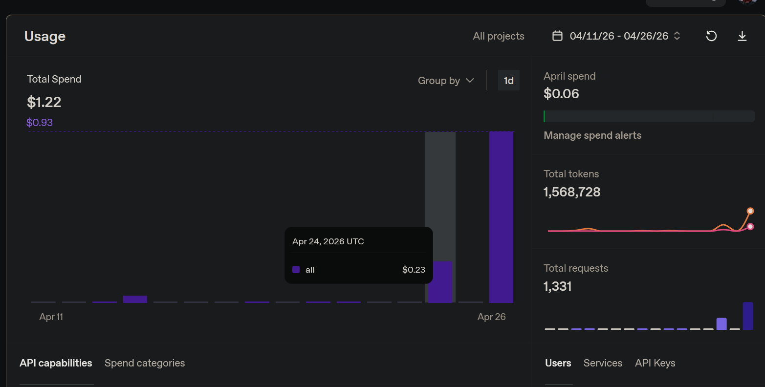 Dashboard OpenAI — $1.22 total, 1.56M tokens, 1331 requests