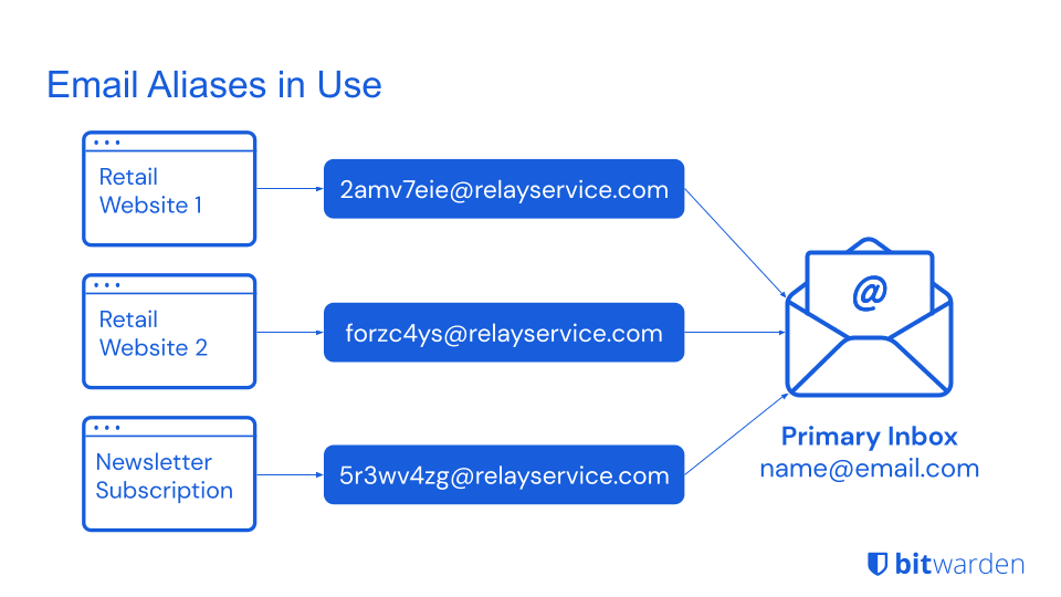Diagrama de flujo de alias de correo
