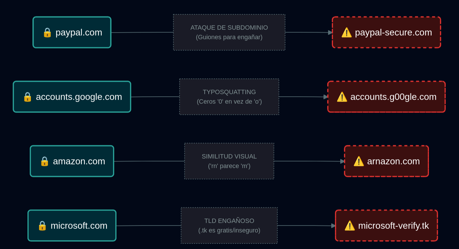 Comparación de URLs legítimas vs. phishing