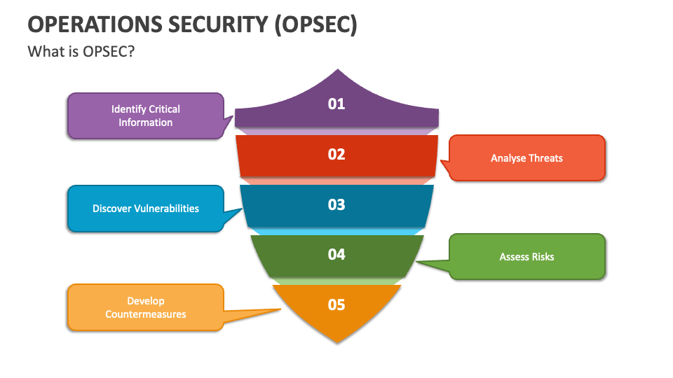 Multi-Layer OpSec Stack